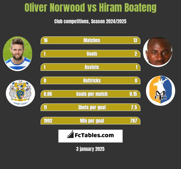 Oliver Norwood vs Hiram Boateng h2h player stats