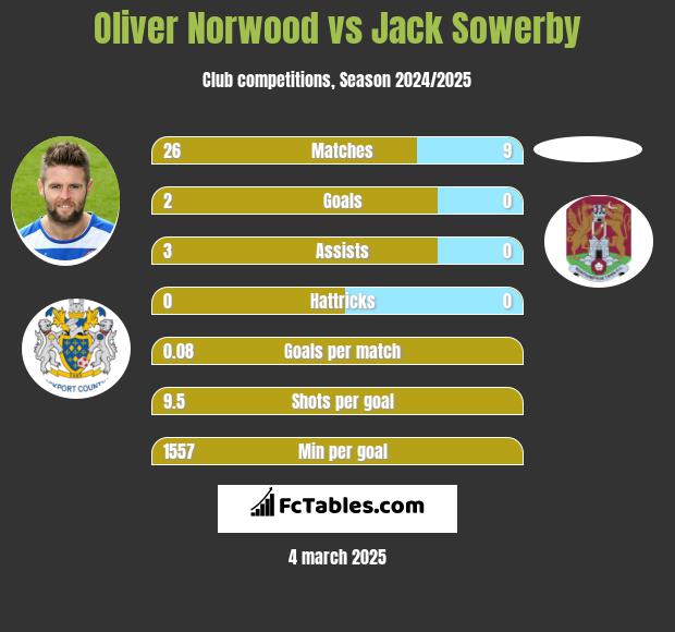 Oliver Norwood vs Jack Sowerby h2h player stats