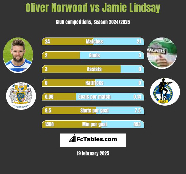 Oliver Norwood vs Jamie Lindsay h2h player stats