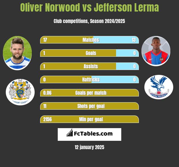 Oliver Norwood vs Jefferson Lerma h2h player stats