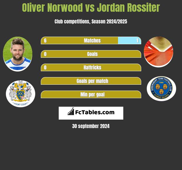 Oliver Norwood vs Jordan Rossiter h2h player stats