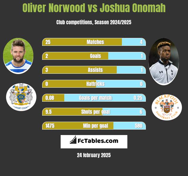 Oliver Norwood vs Joshua Onomah h2h player stats