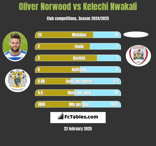 Oliver Norwood vs Kelechi Nwakali h2h player stats