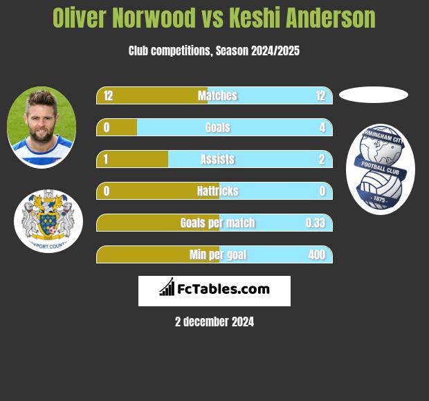 Oliver Norwood vs Keshi Anderson h2h player stats