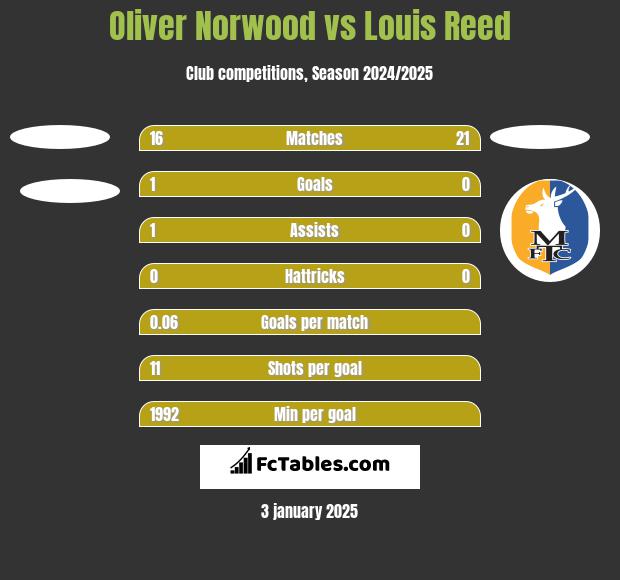 Oliver Norwood vs Louis Reed h2h player stats