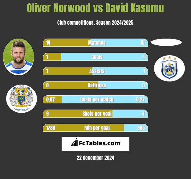 Oliver Norwood vs David Kasumu h2h player stats