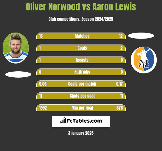 Oliver Norwood vs Aaron Lewis h2h player stats