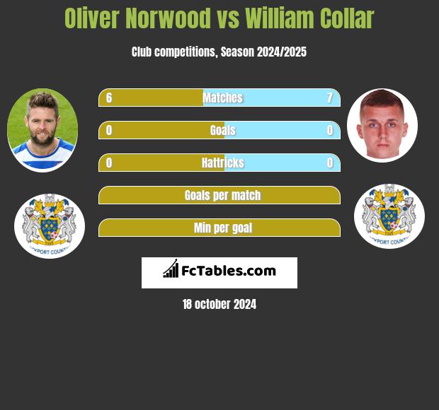 Oliver Norwood vs William Collar h2h player stats