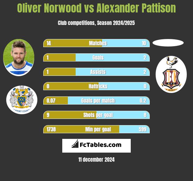 Oliver Norwood vs Alexander Pattison h2h player stats