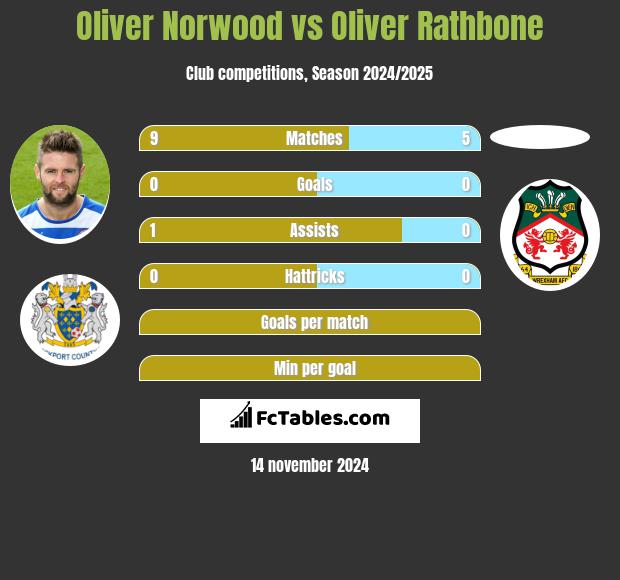 Oliver Norwood vs Oliver Rathbone h2h player stats