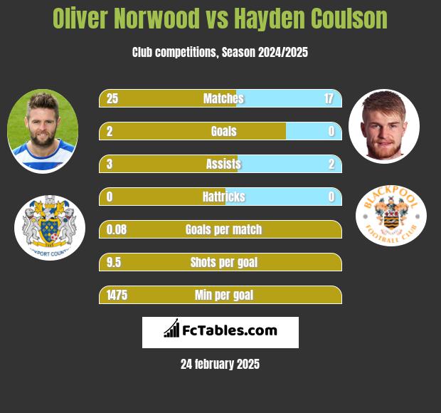 Oliver Norwood vs Hayden Coulson h2h player stats