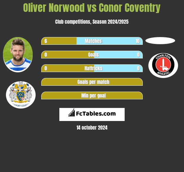 Oliver Norwood vs Conor Coventry h2h player stats