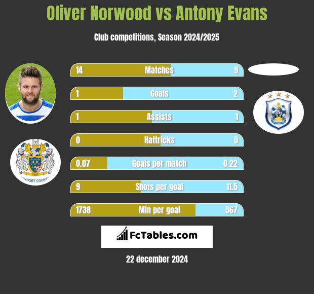 Oliver Norwood vs Antony Evans h2h player stats