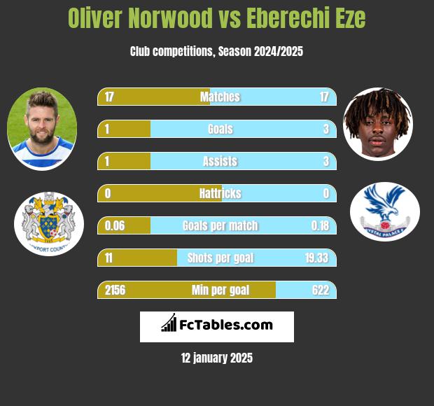 Oliver Norwood vs Eberechi Eze h2h player stats