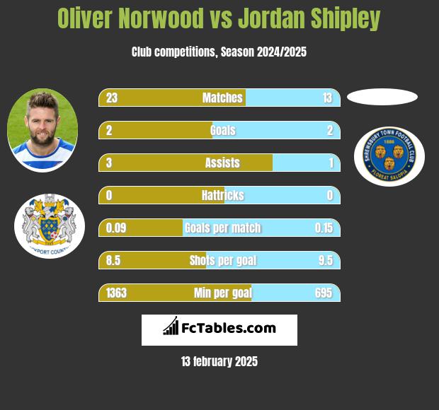 Oliver Norwood vs Jordan Shipley h2h player stats