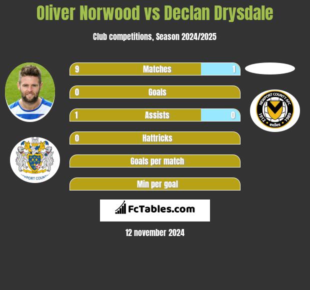 Oliver Norwood vs Declan Drysdale h2h player stats