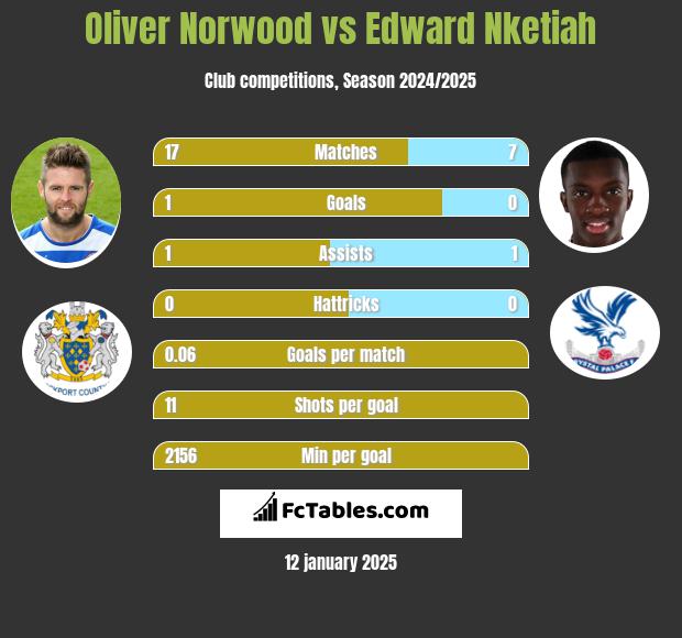 Oliver Norwood vs Edward Nketiah h2h player stats