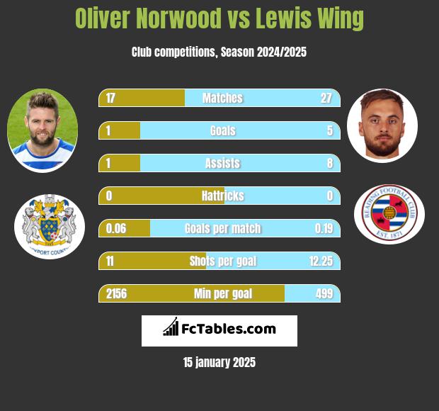 Oliver Norwood vs Lewis Wing h2h player stats