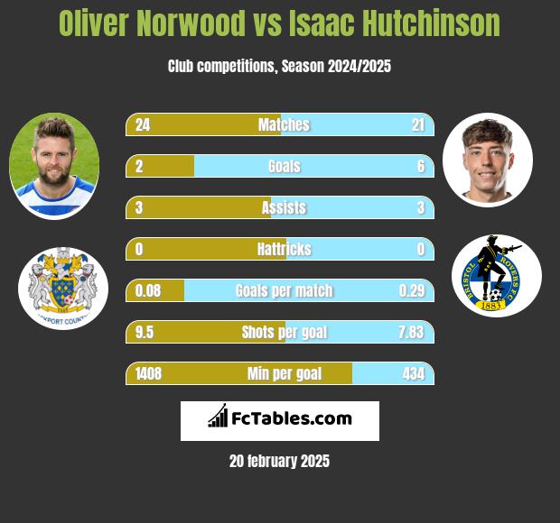 Oliver Norwood vs Isaac Hutchinson h2h player stats