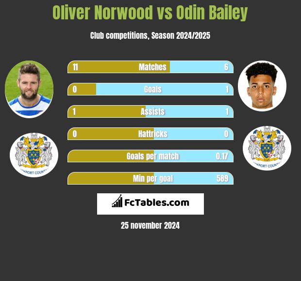 Oliver Norwood vs Odin Bailey h2h player stats