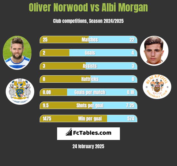 Oliver Norwood vs Albi Morgan h2h player stats