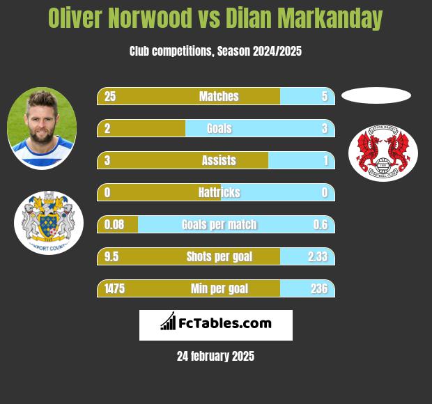 Oliver Norwood vs Dilan Markanday h2h player stats