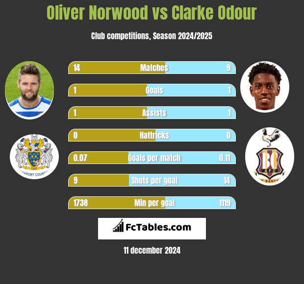 Oliver Norwood vs Clarke Odour h2h player stats