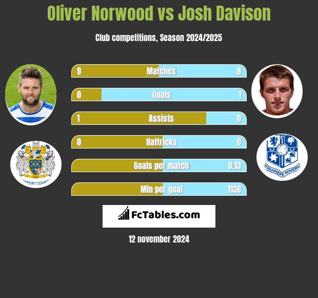 Oliver Norwood vs Josh Davison h2h player stats