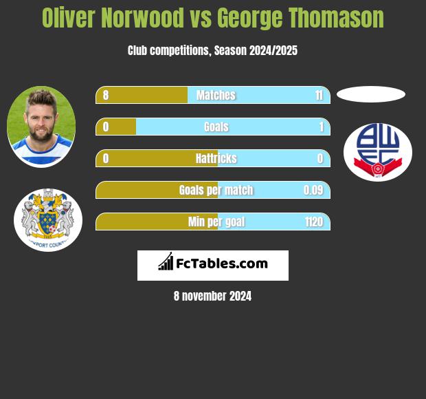 Oliver Norwood vs George Thomason h2h player stats