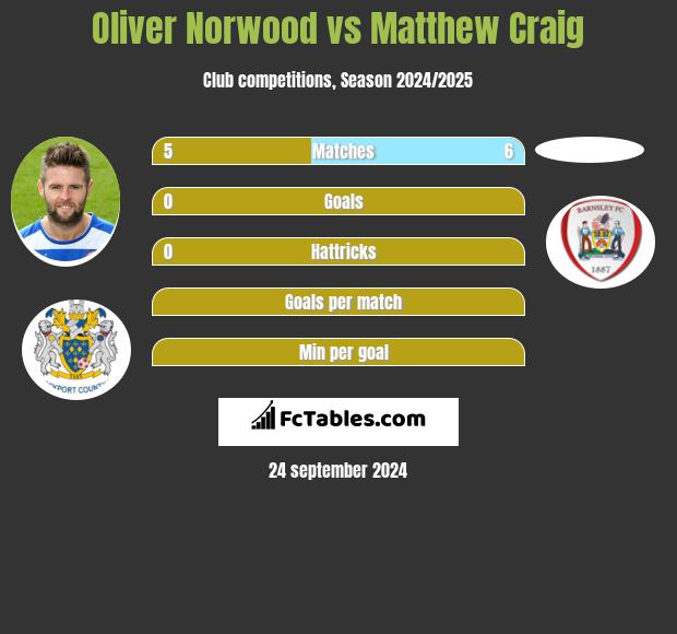 Oliver Norwood vs Matthew Craig h2h player stats