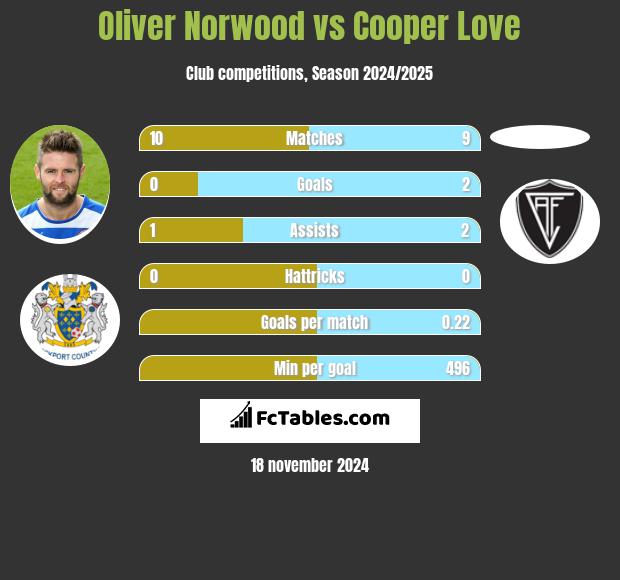 Oliver Norwood vs Cooper Love h2h player stats