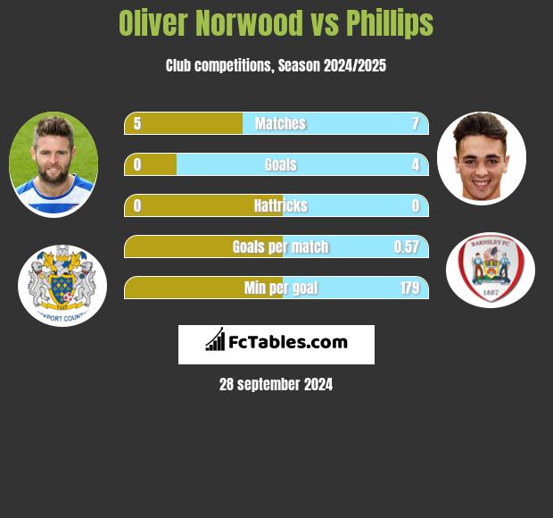 Oliver Norwood vs Phillips h2h player stats