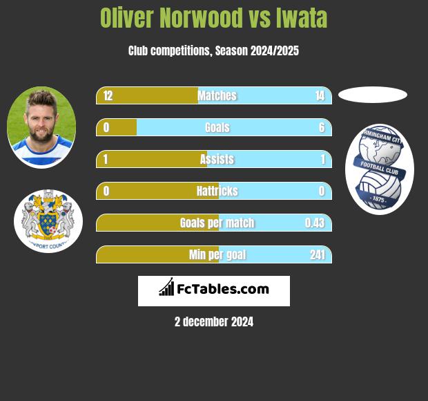 Oliver Norwood vs Iwata h2h player stats