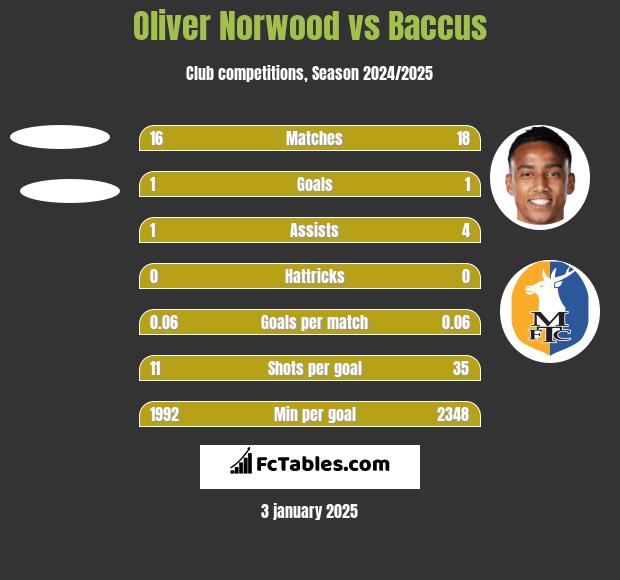 Oliver Norwood vs Baccus h2h player stats