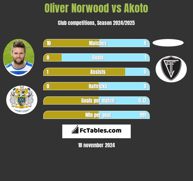 Oliver Norwood vs Akoto h2h player stats