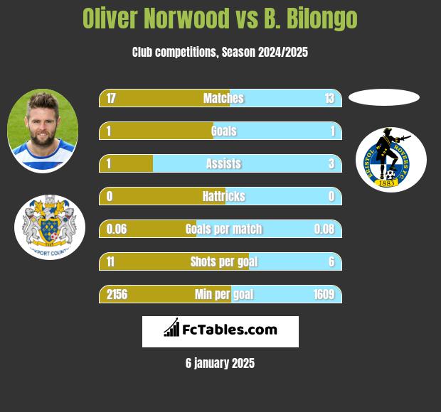 Oliver Norwood vs B. Bilongo h2h player stats