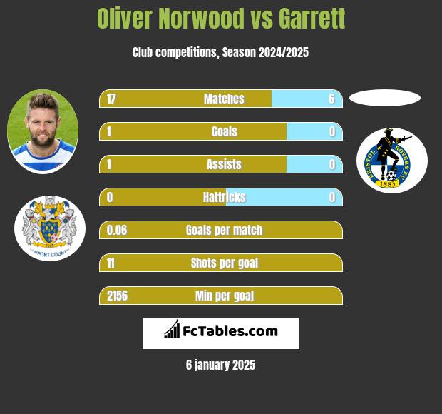 Oliver Norwood vs Garrett h2h player stats