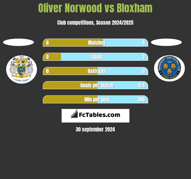 Oliver Norwood vs Bloxham h2h player stats