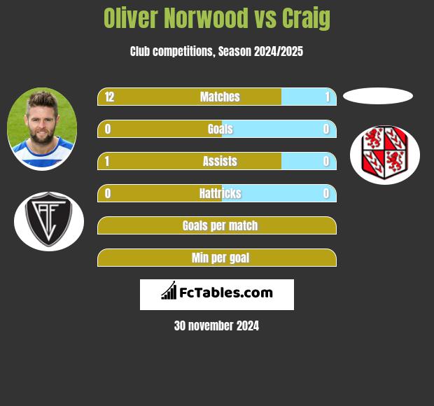 Oliver Norwood vs Craig h2h player stats