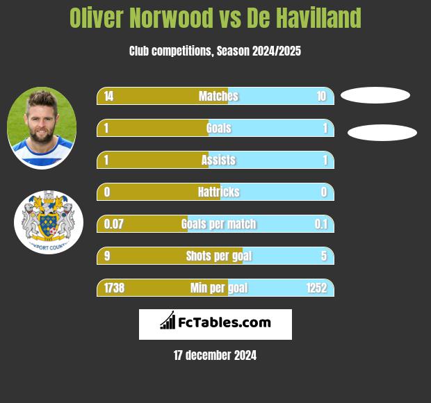 Oliver Norwood vs De Havilland h2h player stats