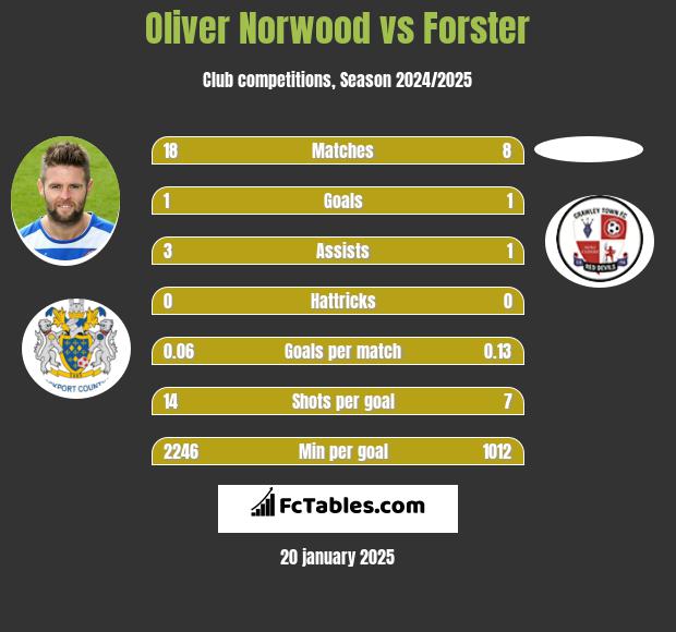 Oliver Norwood vs Forster h2h player stats