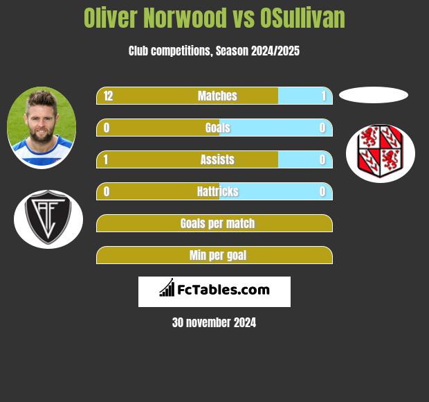 Oliver Norwood vs OSullivan h2h player stats