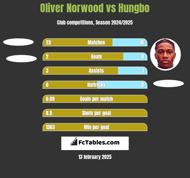 Oliver Norwood vs Hungbo h2h player stats