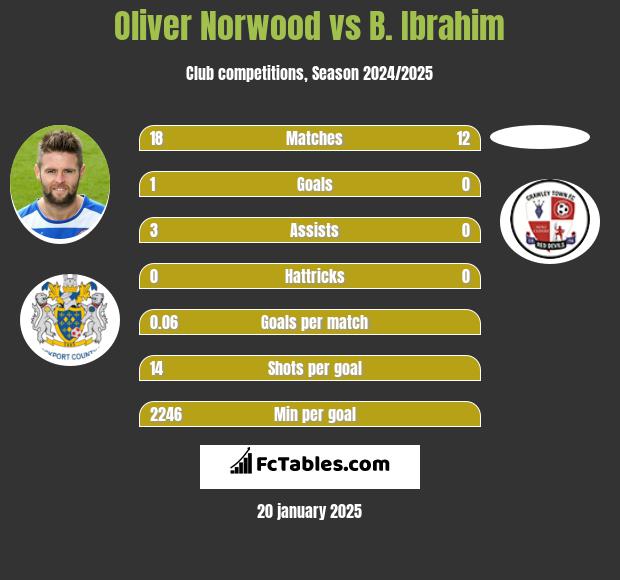 Oliver Norwood vs B. Ibrahim h2h player stats