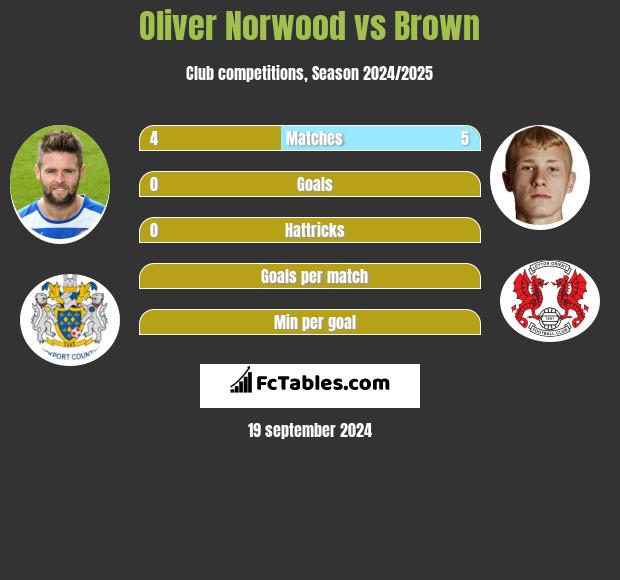 Oliver Norwood vs Brown h2h player stats