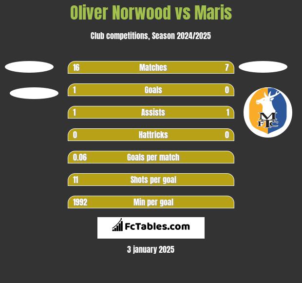 Oliver Norwood vs Maris h2h player stats