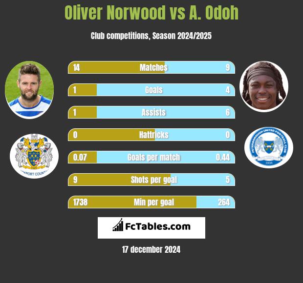 Oliver Norwood vs A. Odoh h2h player stats