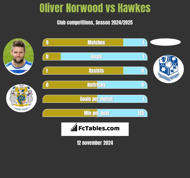 Oliver Norwood vs Hawkes h2h player stats