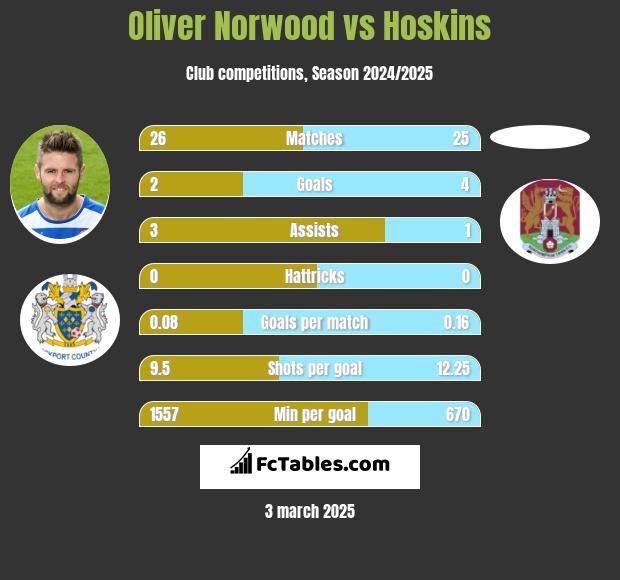 Oliver Norwood vs Hoskins h2h player stats