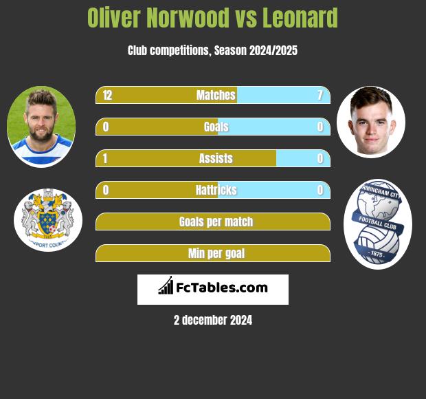 Oliver Norwood vs Leonard h2h player stats